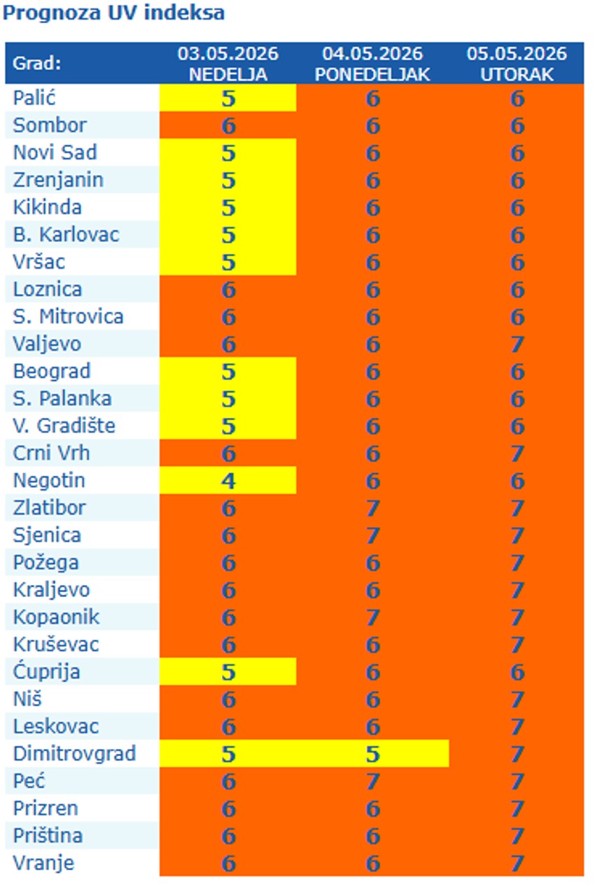 Visoko UV zračenje u Srbiji 