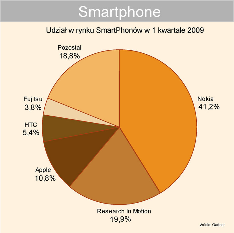 Rynek smartphonów