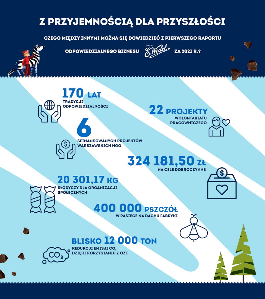 Wedel - Infografika