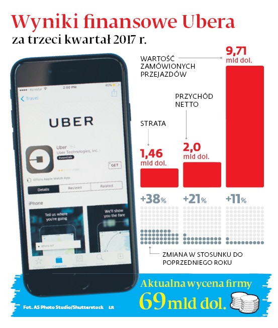 Wyniki finansowe Ubera za trzeci kwartał 2017 r.