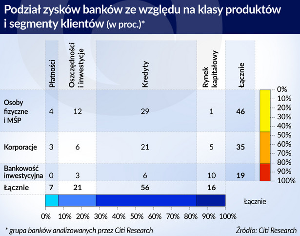 Podział zysków banków