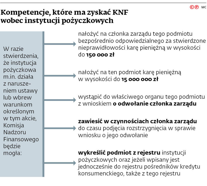 Kompetencje, które ma zyskać KNF wobec instytucji pożyczkowych