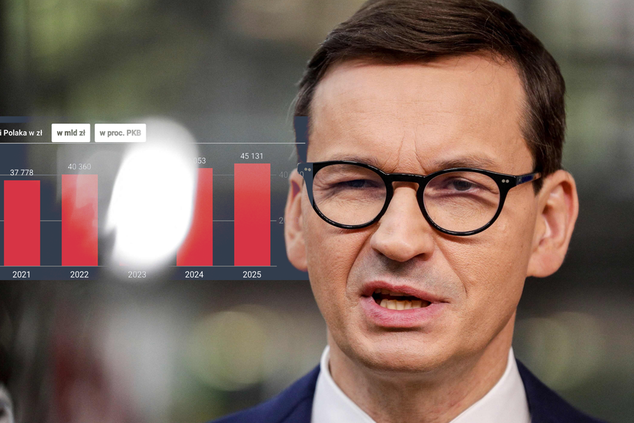 Rząd Mateusza Morawieckiego chce sprowadzić dług publiczny z 57,4 proc. PKB w 2020 r. do 52,9 proc. PKB pięć lat później. Jeśli się uda, nominalne zadłużenie wzrośnie w tym czasie o 386 mld zł, do 1,72 biliona złotych