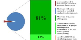 Matura 2013: 81 procent uczniów zdało egzamin. Fatalne wyniki w liceach uzupełniających