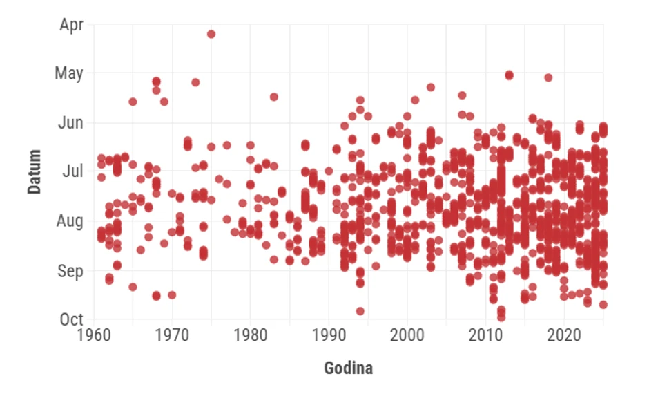 Tropske noći u Beogradu od 1961. do 2025. godine