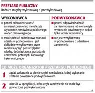 Przetarg publiczny