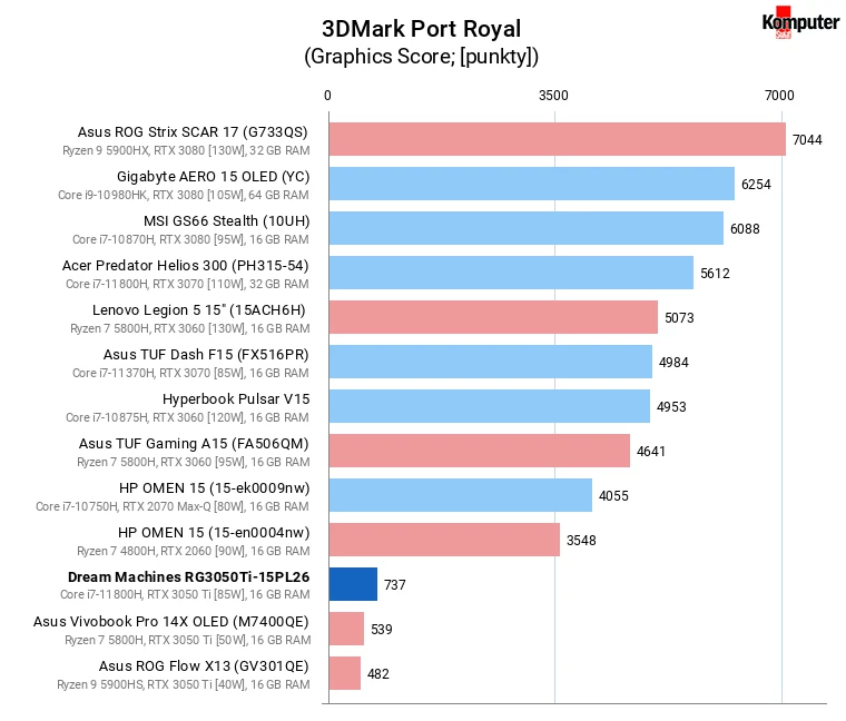 Dream Machines RG3050Ti-15PL26 – 3DMark Port Royal