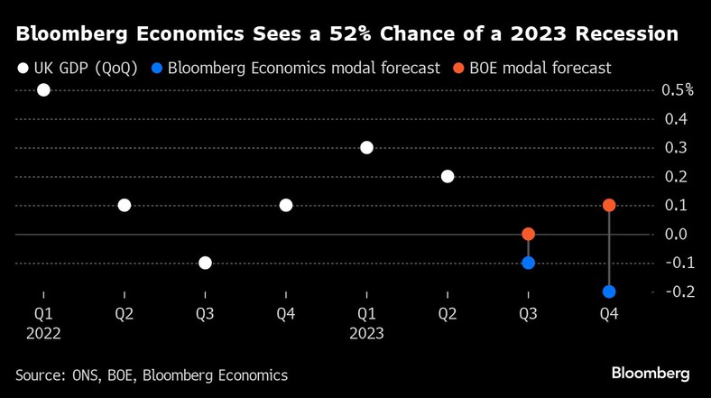 Brytyjska gospodarka ma 52 proc. szans na recesję w 2023 roku