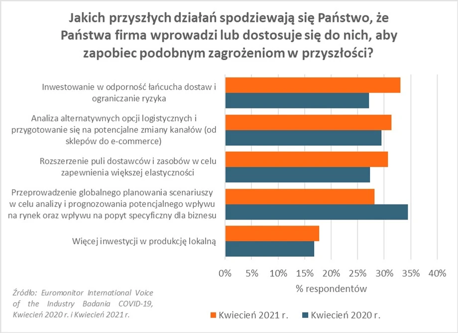 Planowane działania