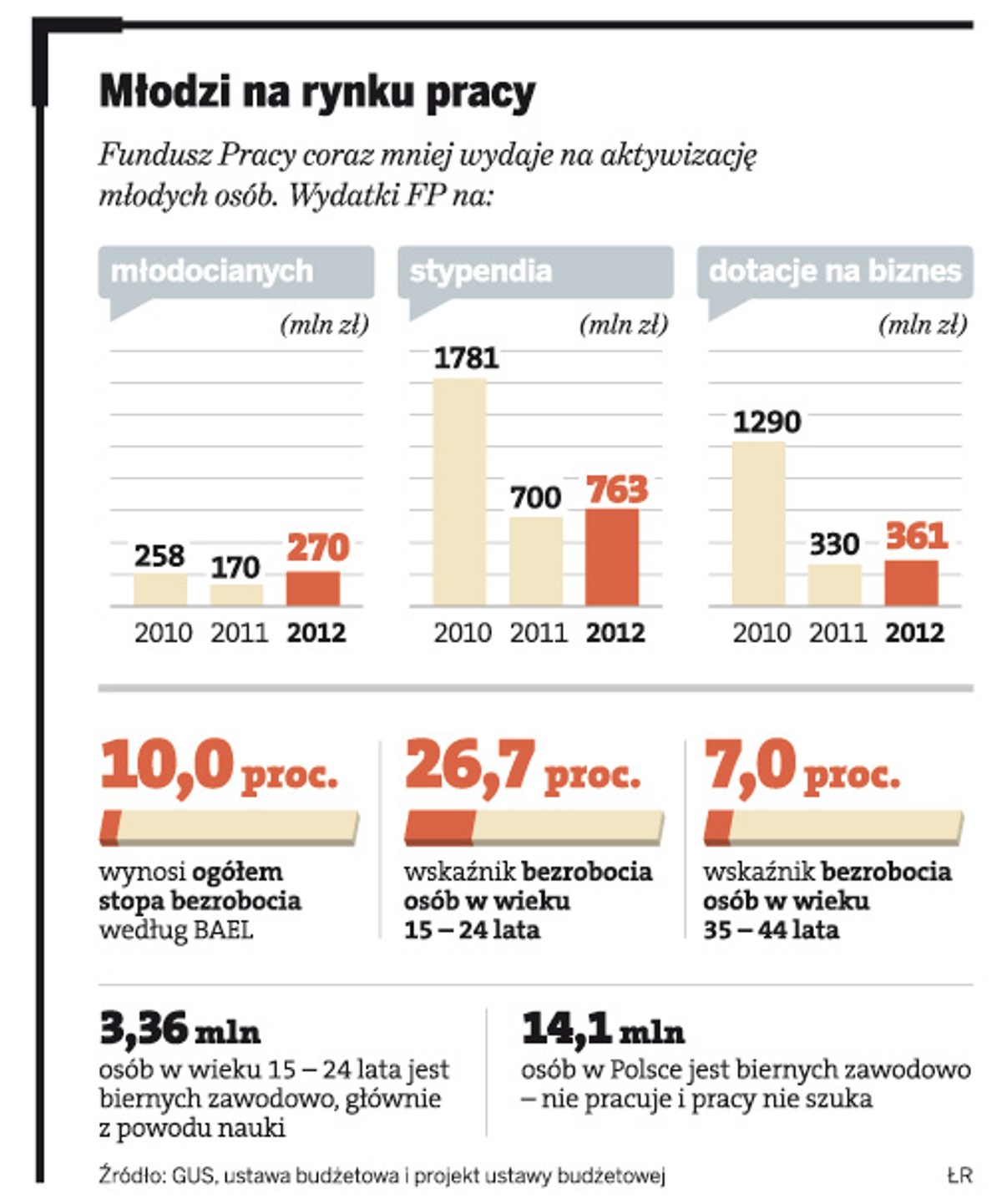 Młodzi na rynku pracy