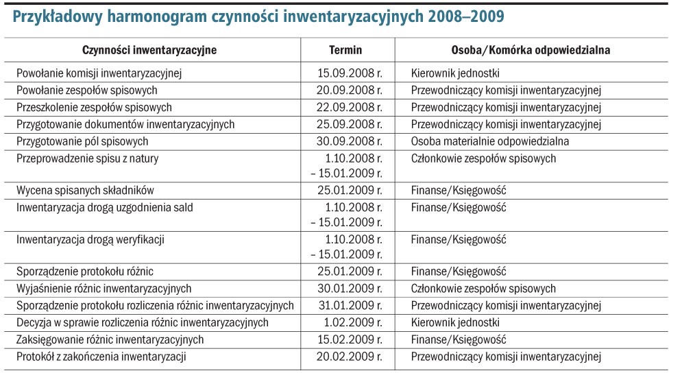 Przykładowy harmonogram czynności inwentaryzacyjnych 2008-2009