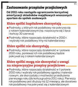 Spółki: Amortyzacja aportu mniej korzystna