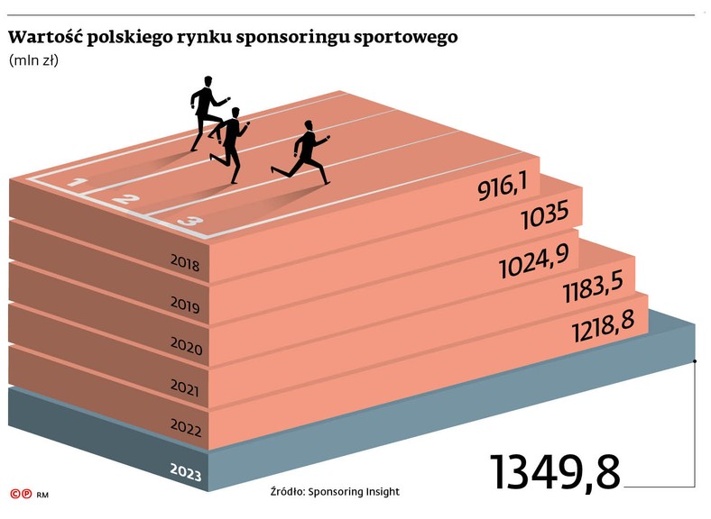 Wartość polskiego rynku sponsoringu sportowego