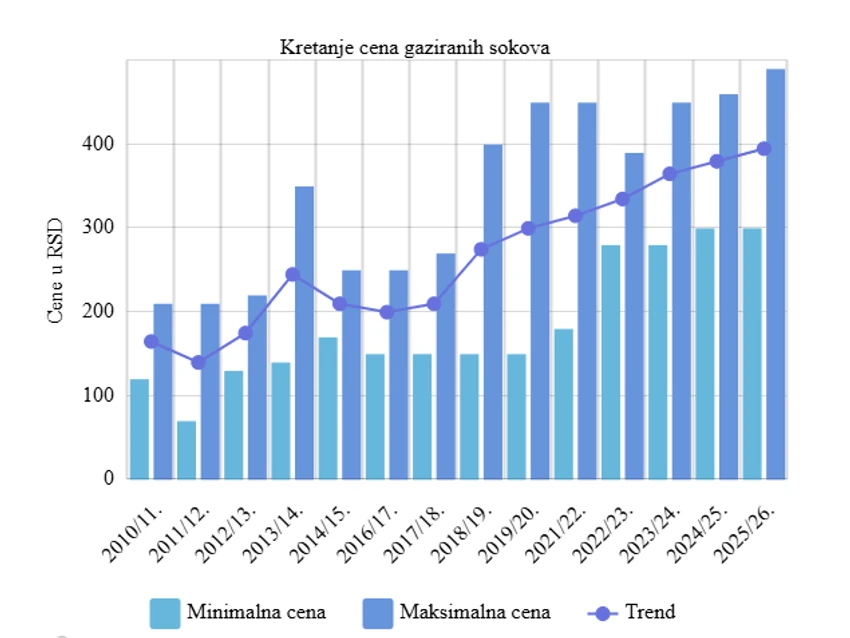  Kretanje cena gaziranih sokova
