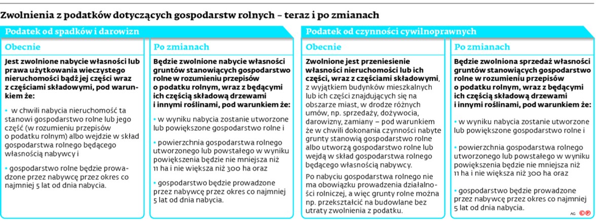 Zwolnienia z podatków dotyczących gospodarstw rolnych – teraz i po zmianach