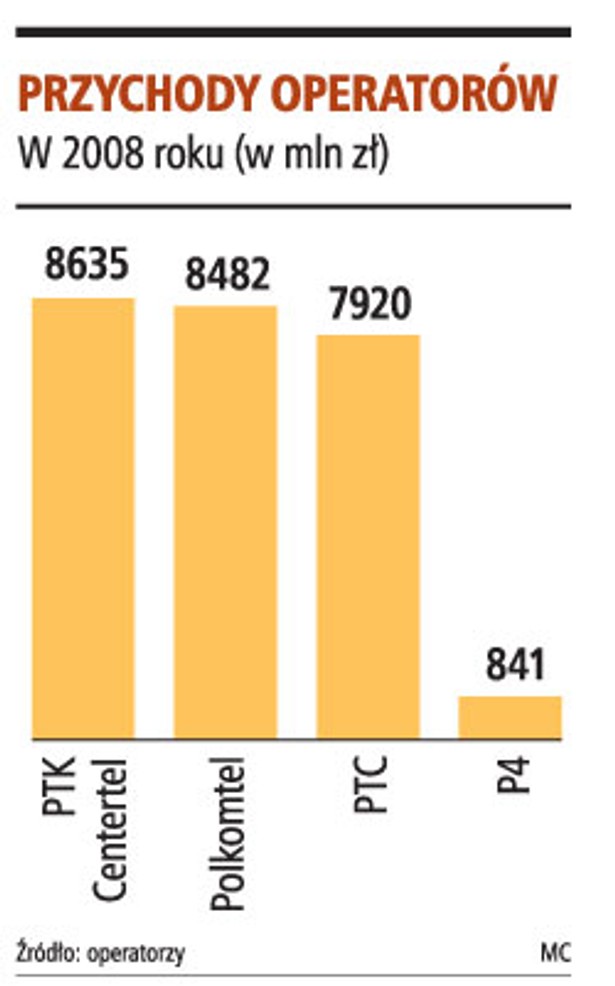 Przychody operatorów