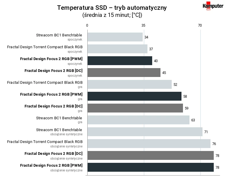 Fractal Design Focus 2 RGB – temperatura SSD – tryb automatyczny