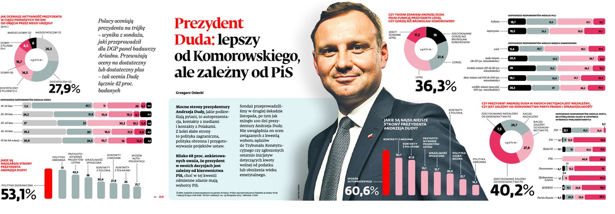 Prezydent Duda: lepszy od Komorowskiego, ale zależny od PiS
