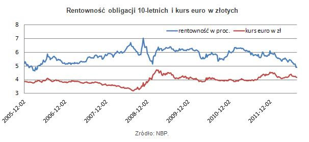 Rentowność obligacji 10-letnich i kurs euro w złotych