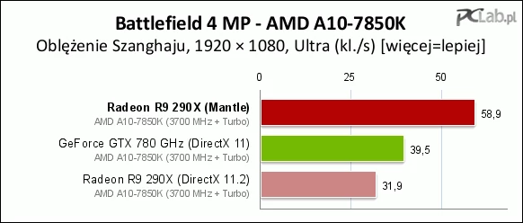 Wykres z testu Mantle w Battlefieldzie 4, już nieaktualny