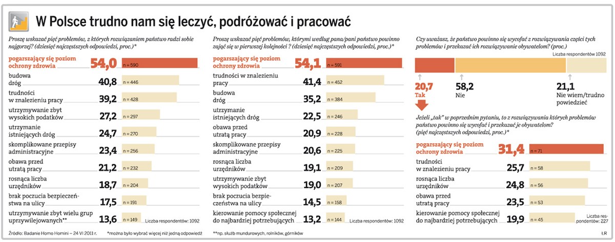 W Polsce trudno nam się leczyć, podróżować i pracować