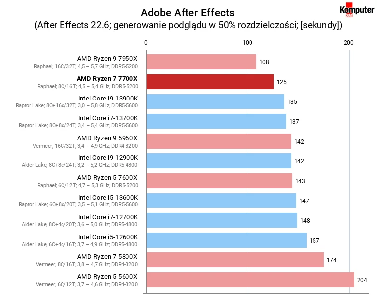 AMD Ryzen 7 7700X – Adobe After Effects