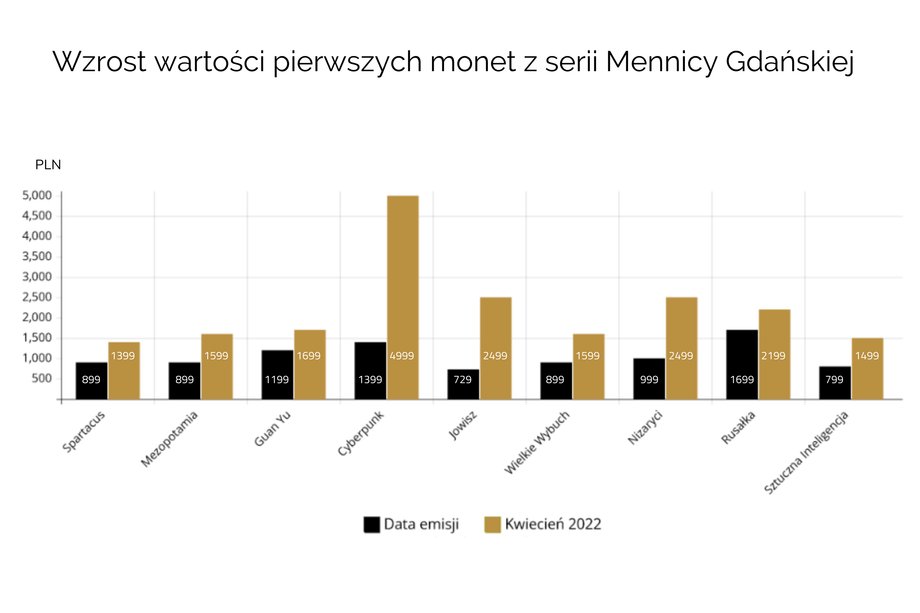 Wzrost wartości pierwszych monet z serii Mennicy Gdańskiej, źródło: Mennica Gdańska