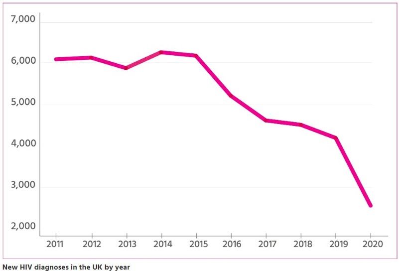 Liczba wykrytych zakażeń HIV w Wielkiej Brytanii