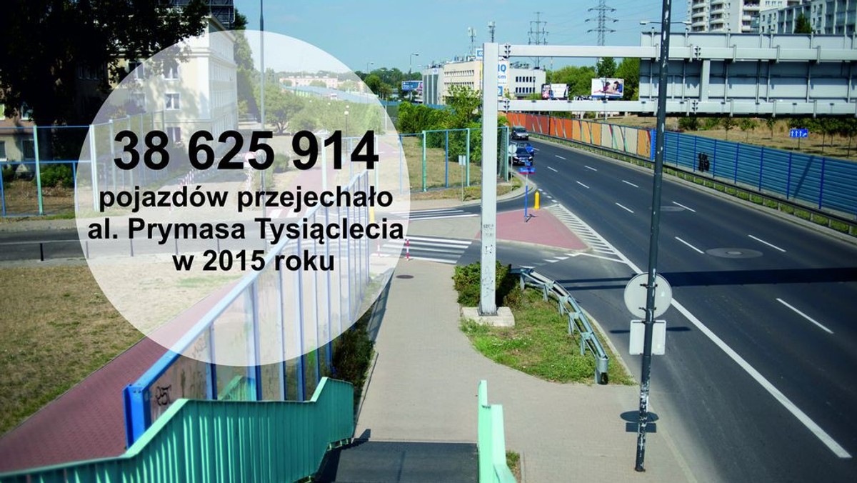 Prawie 39 milionów samochodów przejechało w ubiegłym roku al. Prymasa Tysiąclecia. To czyni ją najbardziej ruchliwą ulicą w Warszawie. Na drugim miejscu jest Dolina Służewiecka, a na trzecim – Wisłostrada. Takie są najnowsze dane z systemu Automatycznych Pomiarów Ruchu ZDM.