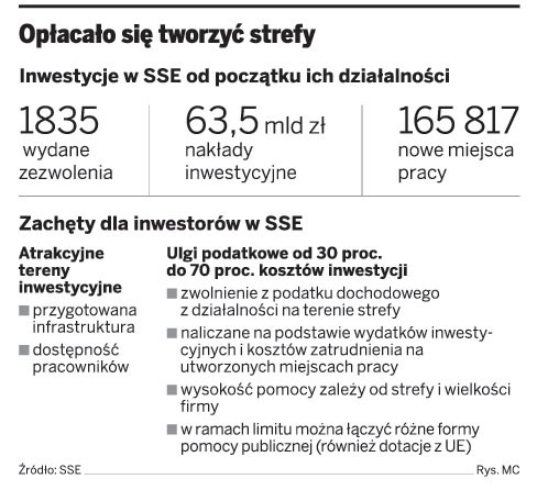 Opłacało się tworzyć strefy