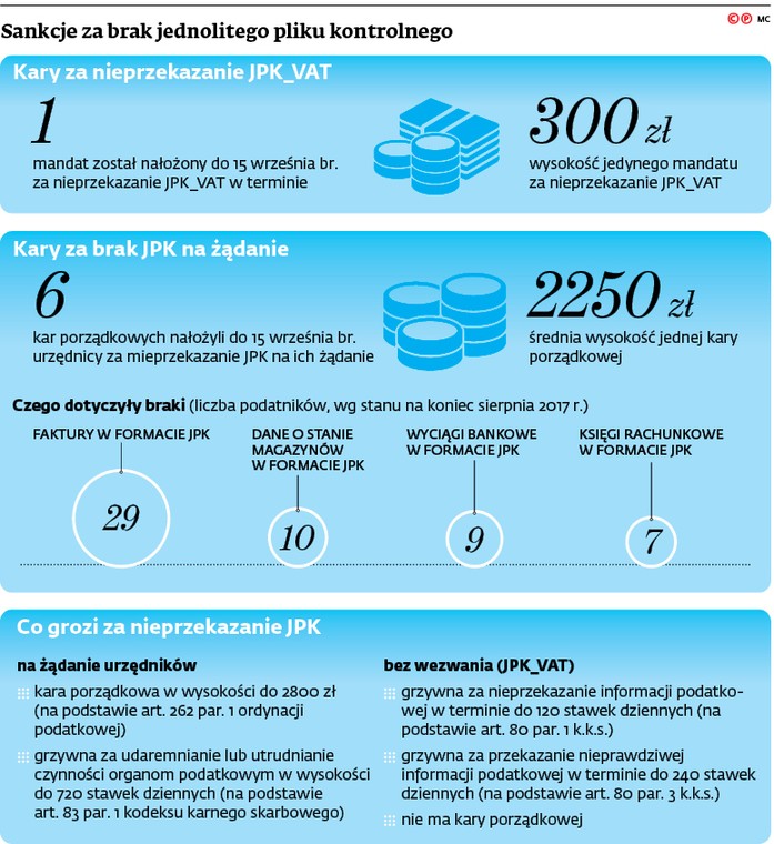 Sankcje za brak jednolitego pliku kontrolnego