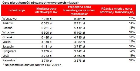 Ceny nieruchomości używanych w wybranych miastach