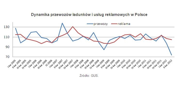 Dynamika przewozów ładunków i usług reklamowych w Polsce