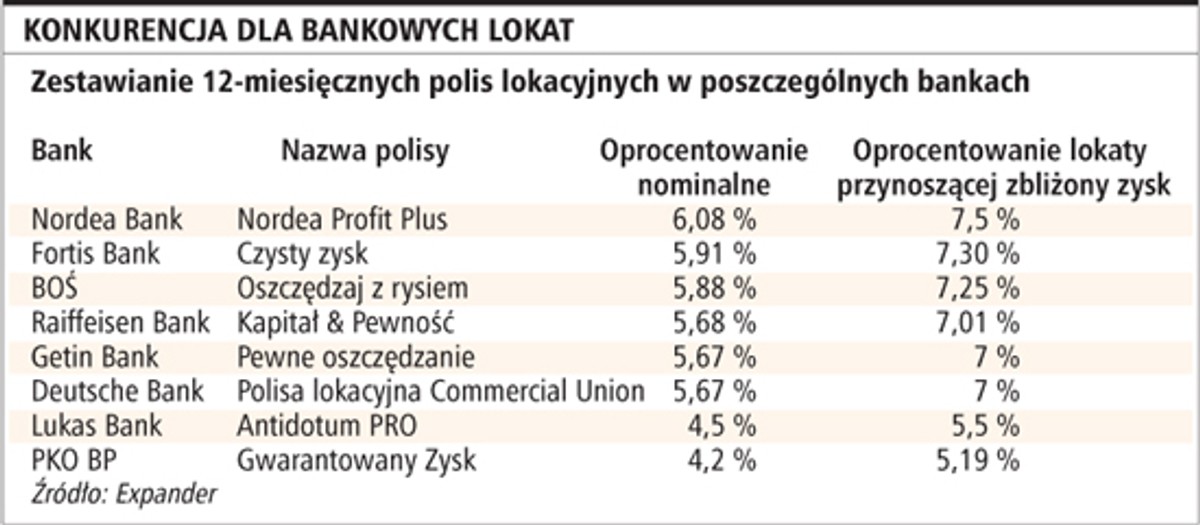 Konkurencja dla bankowych lokat