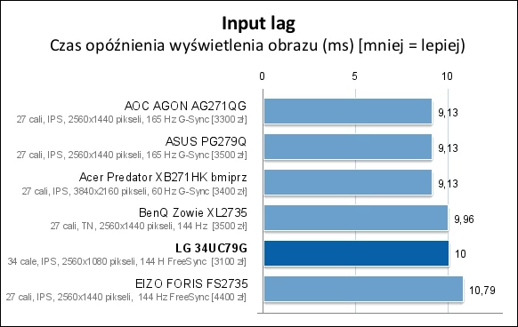 Zmierzone przez nas opóźnienie sygnału, 10 ms, bez dwóch zdań stawia LG 34UC79G wśród bardzo dobrych monitorów gamingowych