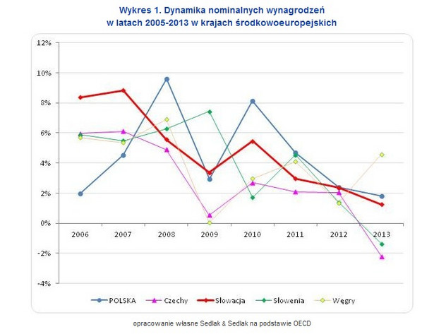 Wykres 1. Dynamika nominalnych wynagrodzeń w latach 2005-2013 w krajach środkowoeuropejskich