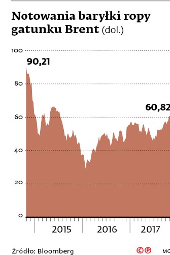 Notowania baryłki ropy gatunku Brent