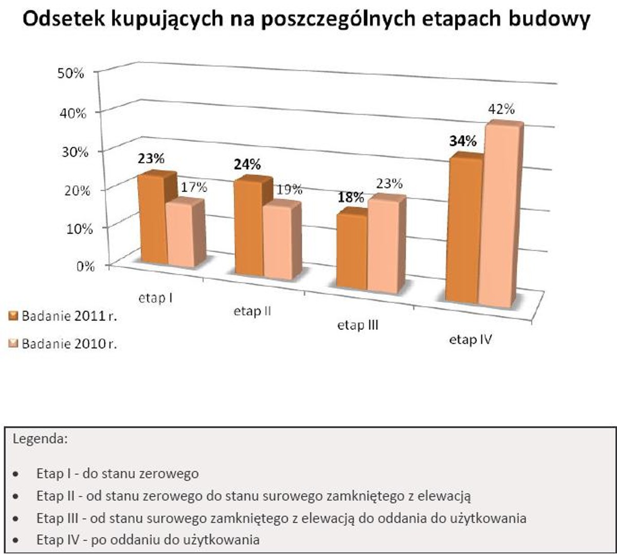 Odsetek kupujących na poszczególnych etpach budowy