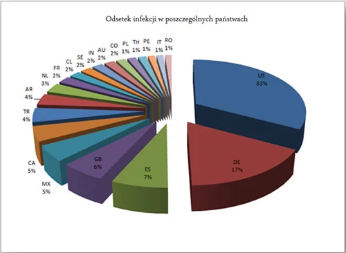 Procentowy rozkład infekcji botnetem Mumba