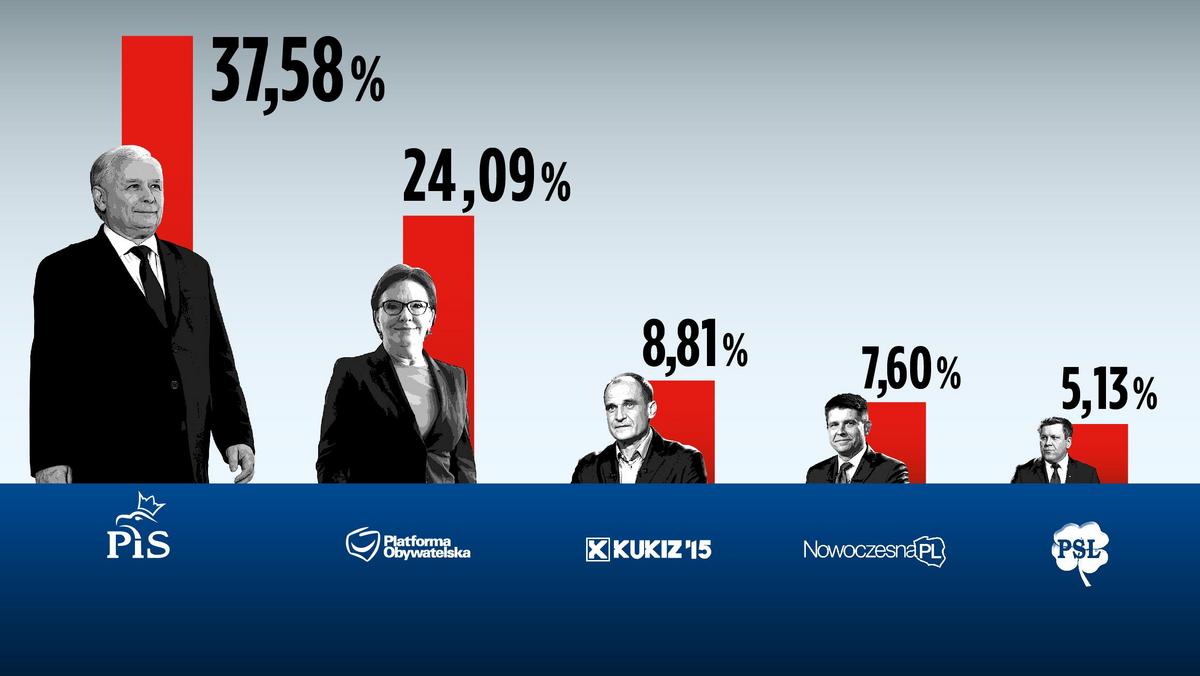 oficjalne wyniki wyborów 2015