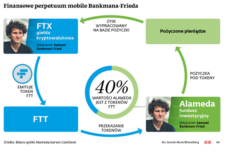 Finansowe perpetum mobile Bankmana-Frieda