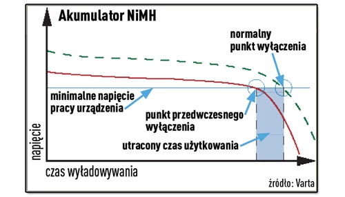 Efekt leniwej baterii. Akumulatory niklowo-metalowo-wodorkowe, które zostaną naładowane przed ich całkowitym rozładowaniem, tracą część swojej pojemności, a ich napięcie nieznacznie spada (czerwona linia). Efekt leniwej baterii nie jest jednak tak uciążliwy, jak efekt pamięciowy w akumulatorach niklowo-kadmowych. Akumulatory można naprawić za pomocą ładowarki z funkcją rozładowania