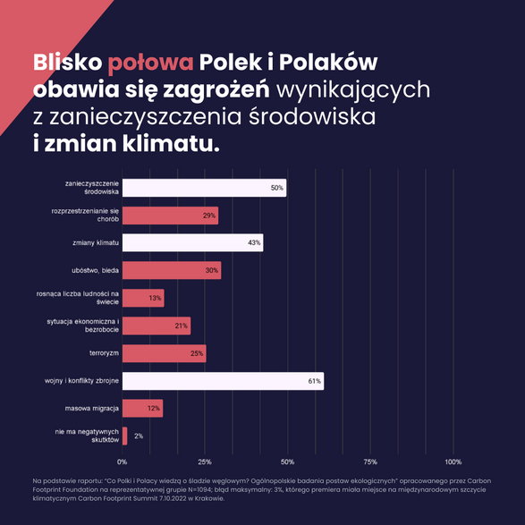 Blisko połowa Polaków obawia się zagrożeń wynikających z zanieczyszczenia środowiska i zmian klimatu. 