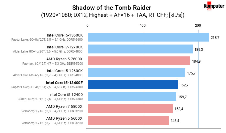 Intel Core i5-13400F – Shadow of the Tomb Raider