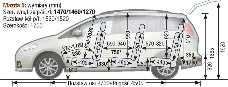 Mazda 5 I