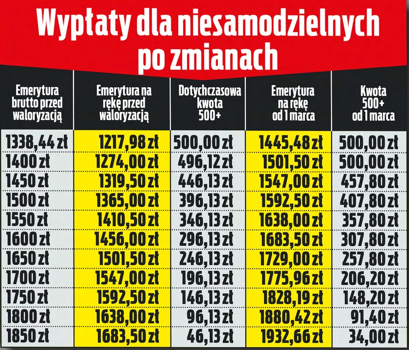 Zmiany w 500 plus po waloryzacji emerytur. 