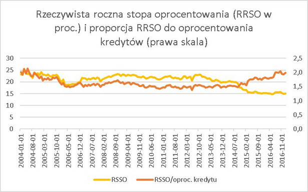 Kredyty - RRSO i RRSO do oprocentownia