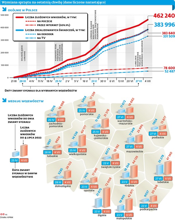 Wymiana sprzętu na ostatnia chwilę (dane liczone narastająco)