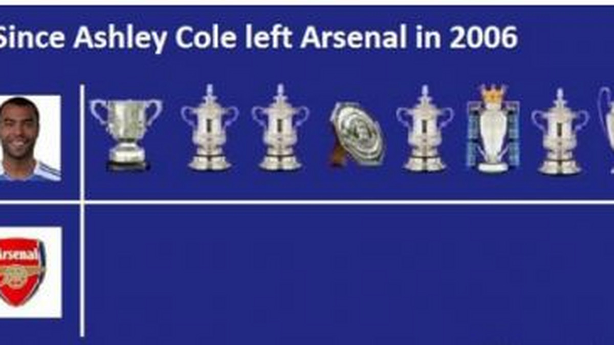 Ashley Cole, gwiazda Chelsea Londyn, a w przeszłości piłkarz Arsenalu Londyn, postanowił dołączyć do społeczności Twittera. Szybko okazało się, czy był to dobry ruch.