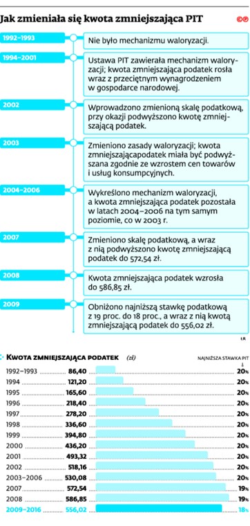 Jak zmieniała się kwota zmniejszająca PIT